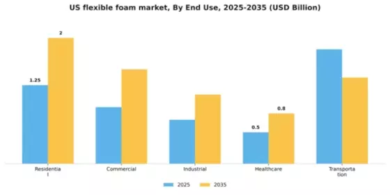 US Flexible Foam Market Segment Image 2