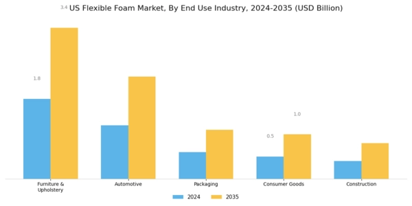 US Flexible Foam Market Segment Image 1