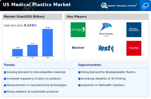 US Medical Plastics Market Infographic