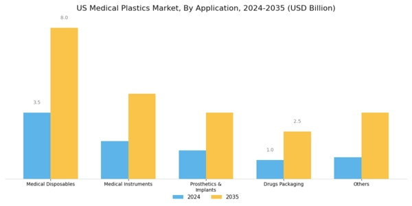 US Medical Plastics Market Segment Image 0