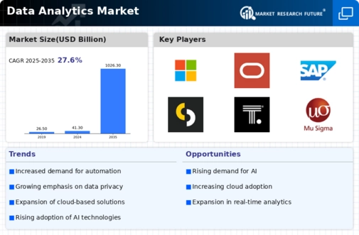 Data Analytics Market Infographic