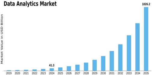 Data Analytics Market Size