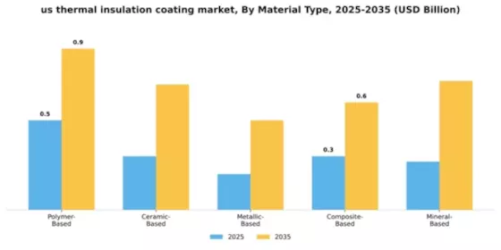 US Thermal Insulation Coating Market Segment Image 2