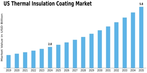 US Thermal Insulation Coating Market Size