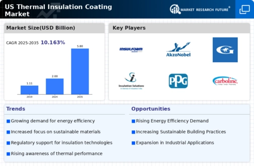 US Thermal Insulation Coating Market Infographic