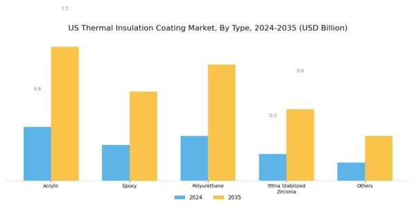 US Thermal Insulation Coating Market Segment Image 0