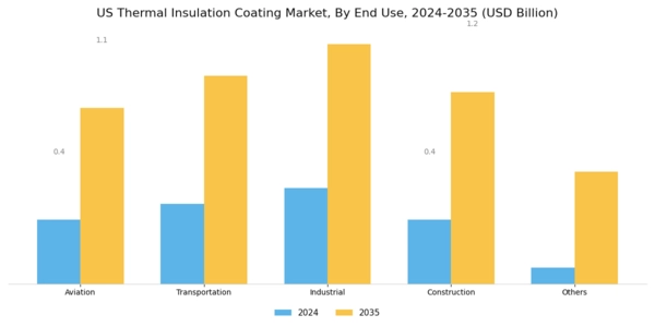 US Thermal Insulation Coating Market Segment Image 1