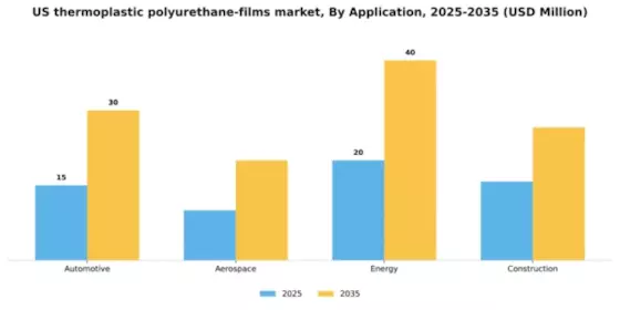 US Thermoplastic Polyurethane Films Market Segment Image 0