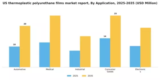 US Thermoplastic Polyurethane Films Market Segment Image 0