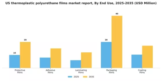 US Thermoplastic Polyurethane Films Market Segment Image 1