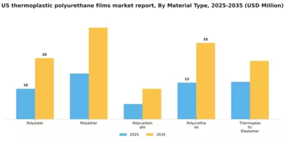 US Thermoplastic Polyurethane Films Market Segment Image 2
