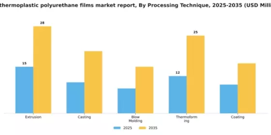 US Thermoplastic Polyurethane Films Market Segment Image 3