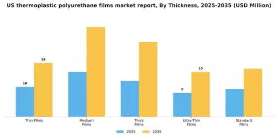 US Thermoplastic Polyurethane Films Market Segment Image 4
