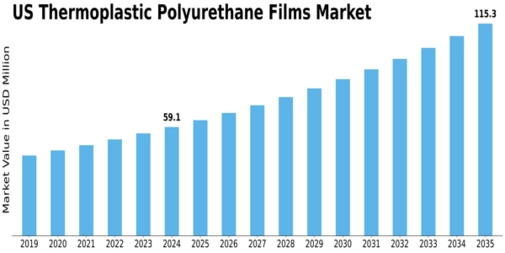US Thermoplastic Polyurethane Films Market Size
