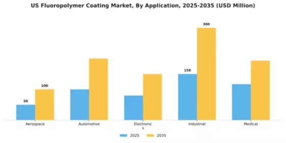US Flouropolymer Coating Market Segment Image 0