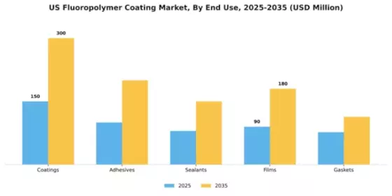 US Flouropolymer Coating Market Segment Image 1