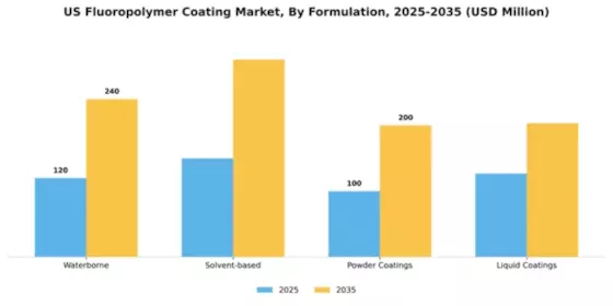 US Flouropolymer Coating Market Segment Image 2