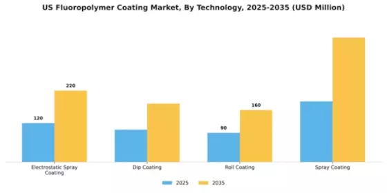US Flouropolymer Coating Market Segment Image 3