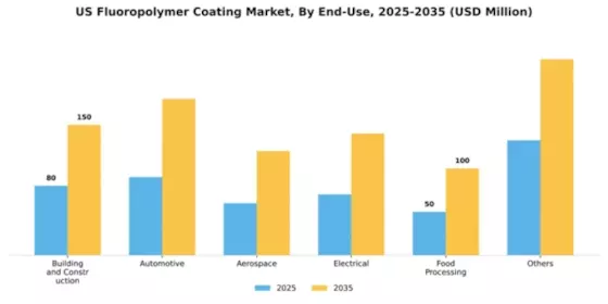 US Flouropolymer Coating Market Segment Image 0