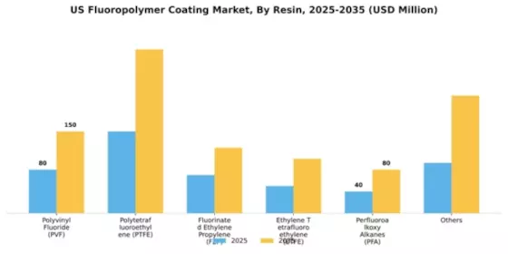 US Flouropolymer Coating Market Segment Image 1