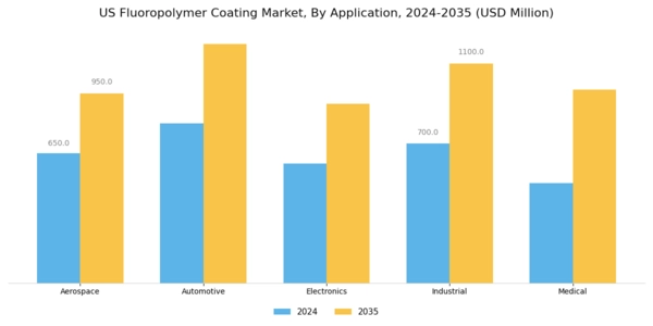 US Flouropolymer Coating Market Segment Image 0