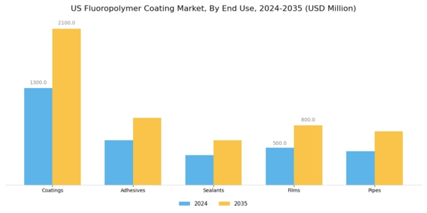 US Flouropolymer Coating Market Segment Image 1