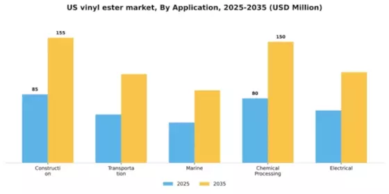 US Vinyl Ester Market Segment Image 0