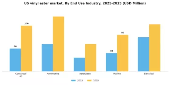 US Vinyl Ester Market Segment Image 2