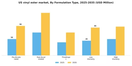 US Vinyl Ester Market Segment Image 3