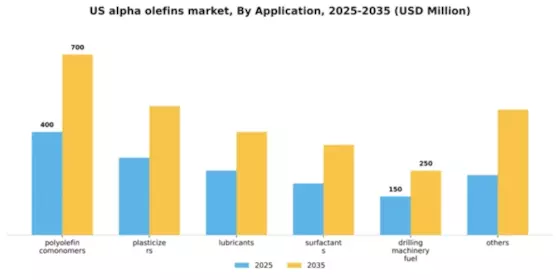 US Alpha Olefins Market Segment Image 0