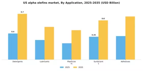 US Alpha Olefins Market Segment Image 0