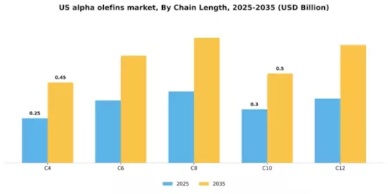 US Alpha Olefins Market Segment Image 1