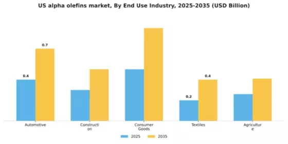 US Alpha Olefins Market Segment Image 2