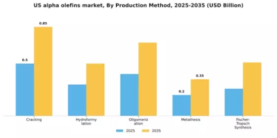 US Alpha Olefins Market Segment Image 3
