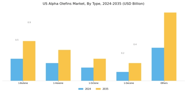 US Alpha Olefins Market Segment Image 0