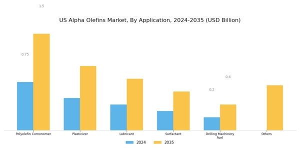 US Alpha Olefins Market Segment Image 1