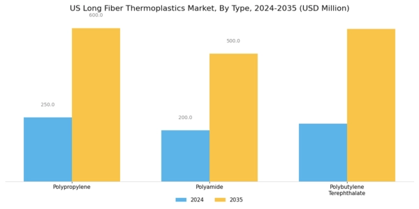 US Long Fiber Thermoplastics Market Segment Image 0