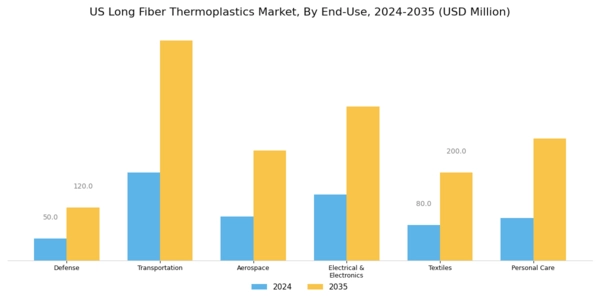 US Long Fiber Thermoplastics Market Segment Image 2