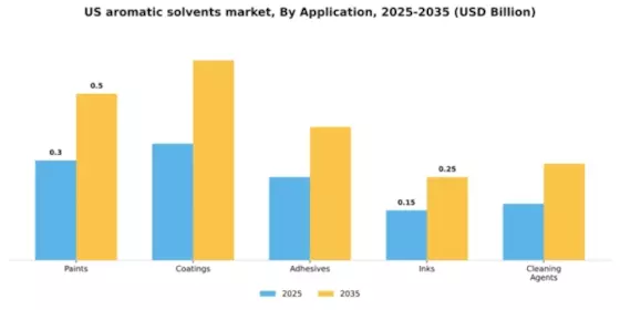 US Aromatic Solvents Market Segment Image 0