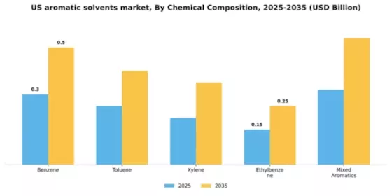 US Aromatic Solvents Market Segment Image 1