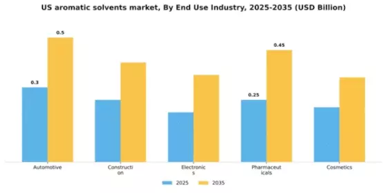 US Aromatic Solvents Market Segment Image 2
