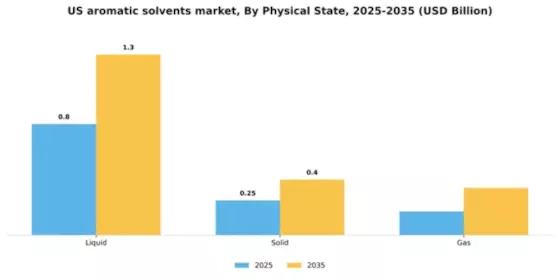 US Aromatic Solvents Market Segment Image 3