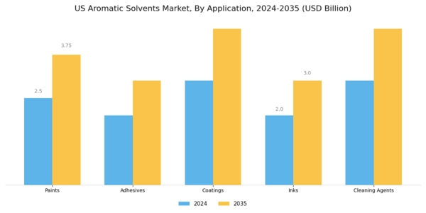 US Aromatic Solvents Market Segment Image 0