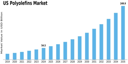 US Thermoplastic Polyolefins Market Size