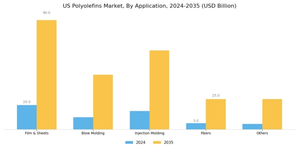 US Thermoplastic Polyolefins Market Segment Image 1
