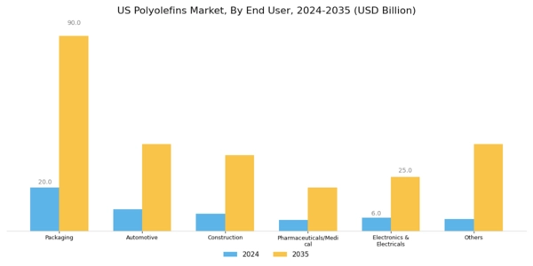 US Thermoplastic Polyolefins Market Segment Image 2