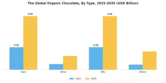 Organic Chocolate Market Segment Image 0