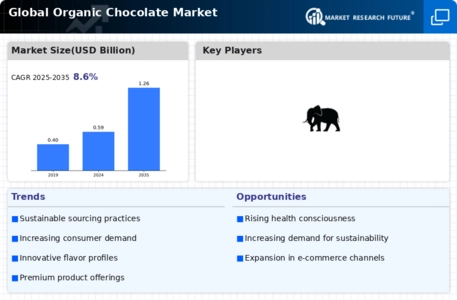 Organic Chocolate Market Infographic
