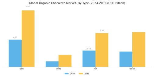 Organic Chocolate Market Segment Image 0
