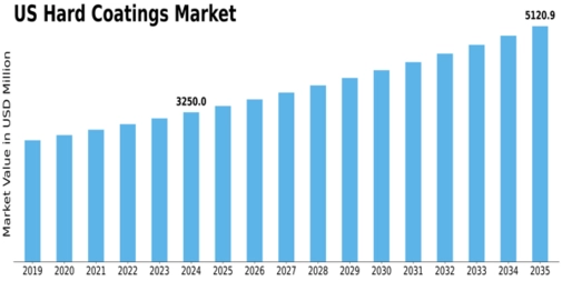 US Hard Coatings Market Size
